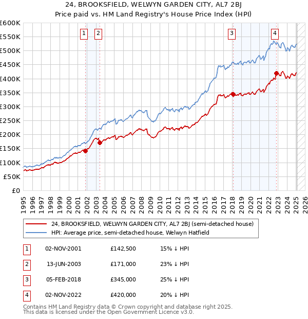 24, BROOKSFIELD, WELWYN GARDEN CITY, AL7 2BJ: Price paid vs HM Land Registry's House Price Index