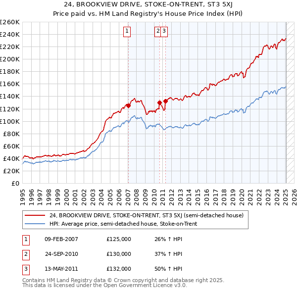 24, BROOKVIEW DRIVE, STOKE-ON-TRENT, ST3 5XJ: Price paid vs HM Land Registry's House Price Index