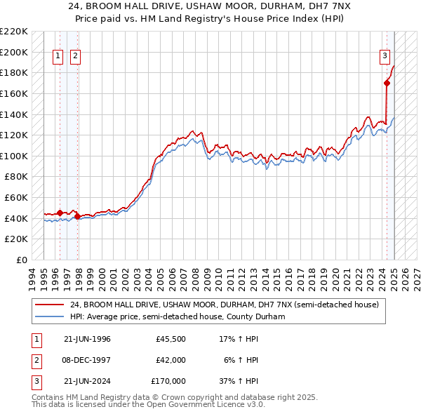 24, BROOM HALL DRIVE, USHAW MOOR, DURHAM, DH7 7NX: Price paid vs HM Land Registry's House Price Index