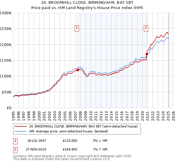 24, BROOMHILL CLOSE, BIRMINGHAM, B43 5BT: Price paid vs HM Land Registry's House Price Index