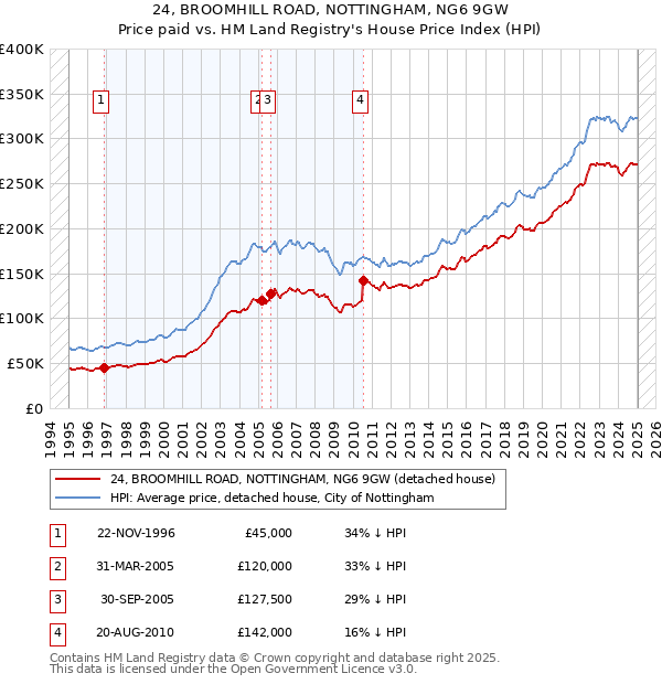 24, BROOMHILL ROAD, NOTTINGHAM, NG6 9GW: Price paid vs HM Land Registry's House Price Index