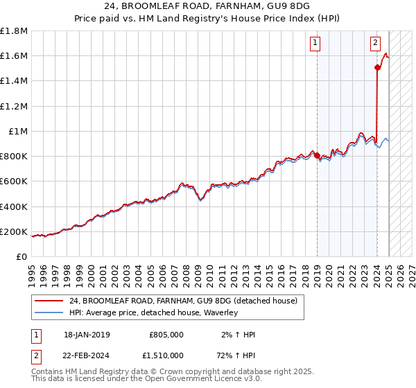 24, BROOMLEAF ROAD, FARNHAM, GU9 8DG: Price paid vs HM Land Registry's House Price Index