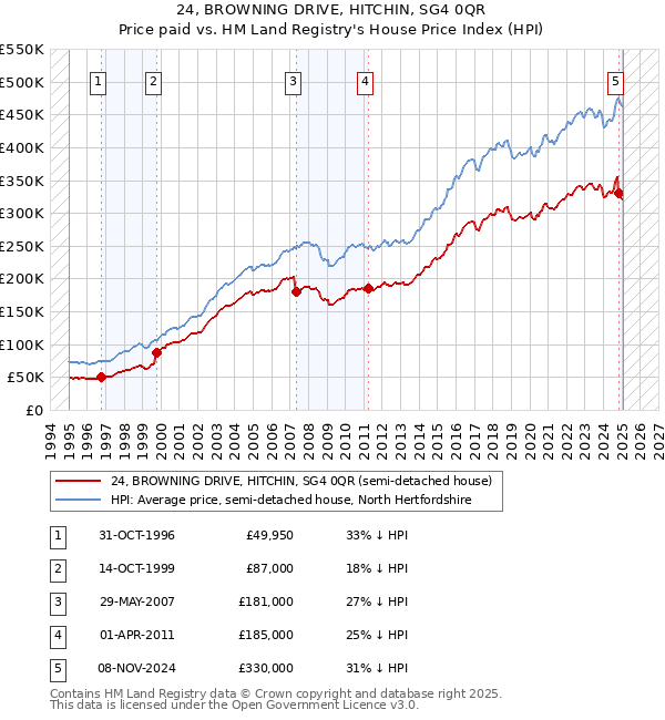 24, BROWNING DRIVE, HITCHIN, SG4 0QR: Price paid vs HM Land Registry's House Price Index