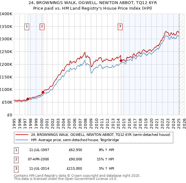 24, BROWNINGS WALK, OGWELL, NEWTON ABBOT, TQ12 6YR: Price paid vs HM Land Registry's House Price Index