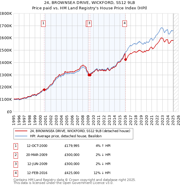 24, BROWNSEA DRIVE, WICKFORD, SS12 9LB: Price paid vs HM Land Registry's House Price Index