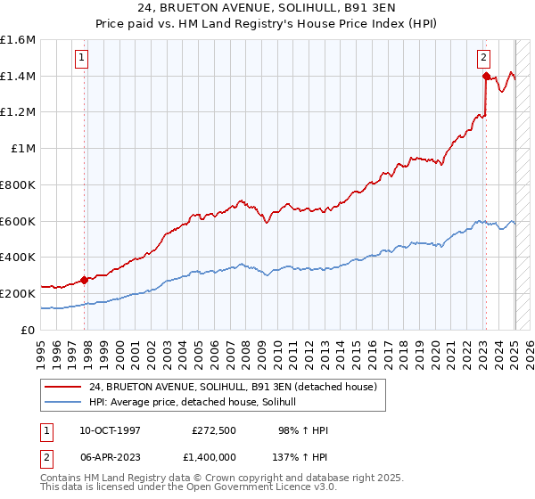 24, BRUETON AVENUE, SOLIHULL, B91 3EN: Price paid vs HM Land Registry's House Price Index