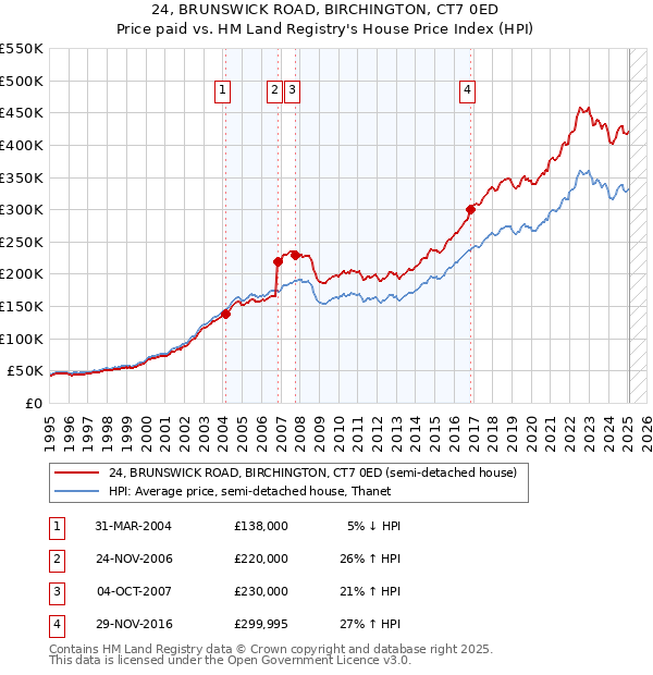 24, BRUNSWICK ROAD, BIRCHINGTON, CT7 0ED: Price paid vs HM Land Registry's House Price Index