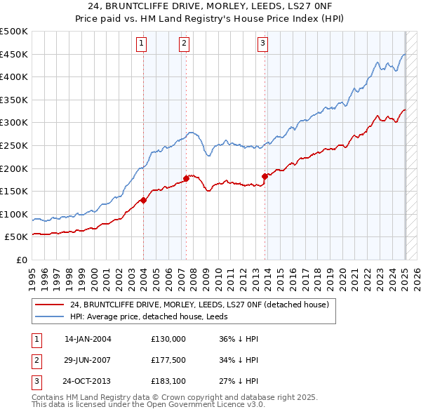 24, BRUNTCLIFFE DRIVE, MORLEY, LEEDS, LS27 0NF: Price paid vs HM Land Registry's House Price Index