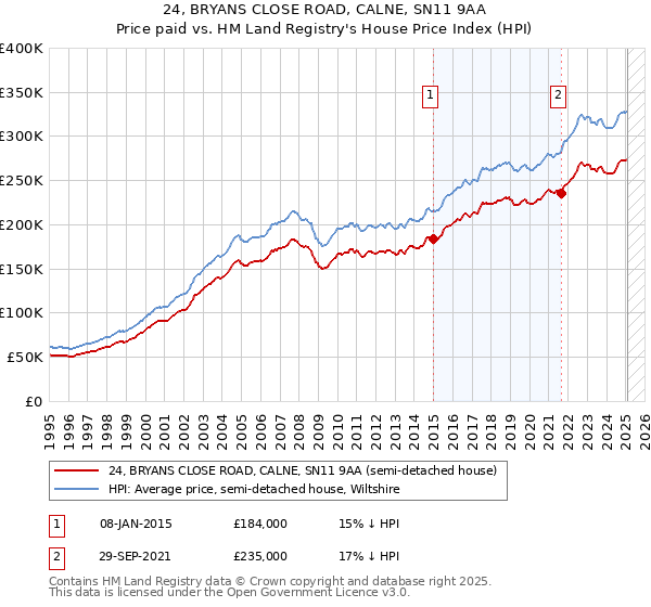 24, BRYANS CLOSE ROAD, CALNE, SN11 9AA: Price paid vs HM Land Registry's House Price Index