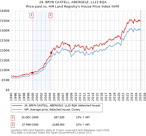 24, BRYN CASTELL, ABERGELE, LL22 8QA: Price paid vs HM Land Registry's House Price Index