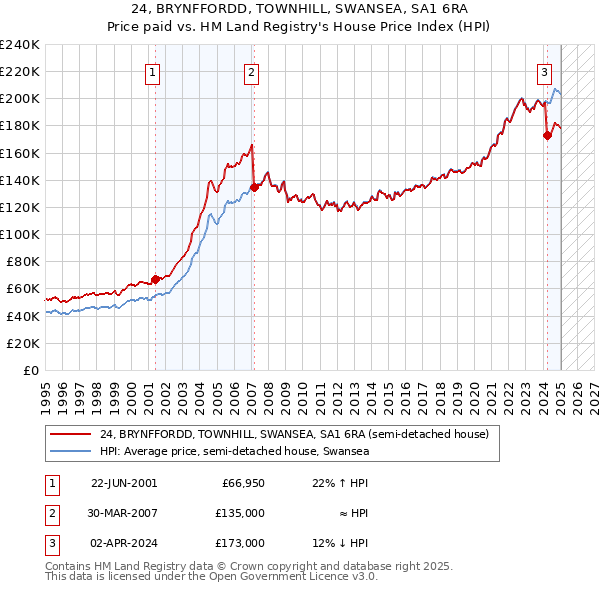 24, BRYNFFORDD, TOWNHILL, SWANSEA, SA1 6RA: Price paid vs HM Land Registry's House Price Index