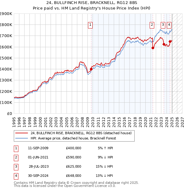 24, BULLFINCH RISE, BRACKNELL, RG12 8BS: Price paid vs HM Land Registry's House Price Index