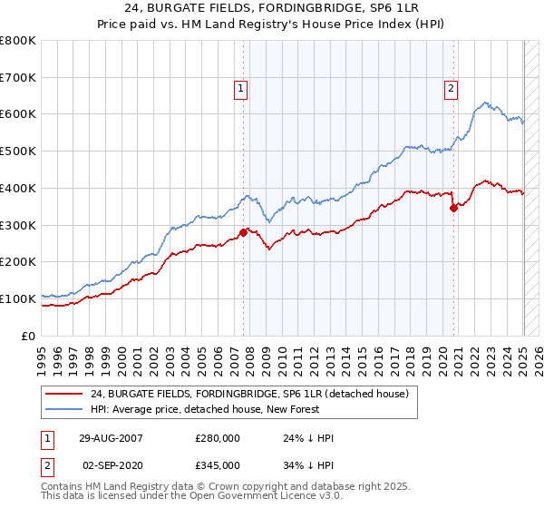 24, BURGATE FIELDS, FORDINGBRIDGE, SP6 1LR: Price paid vs HM Land Registry's House Price Index