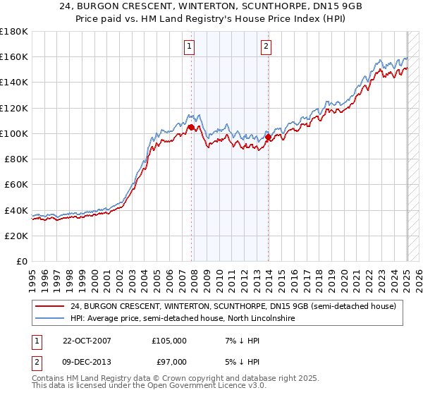 24, BURGON CRESCENT, WINTERTON, SCUNTHORPE, DN15 9GB: Price paid vs HM Land Registry's House Price Index