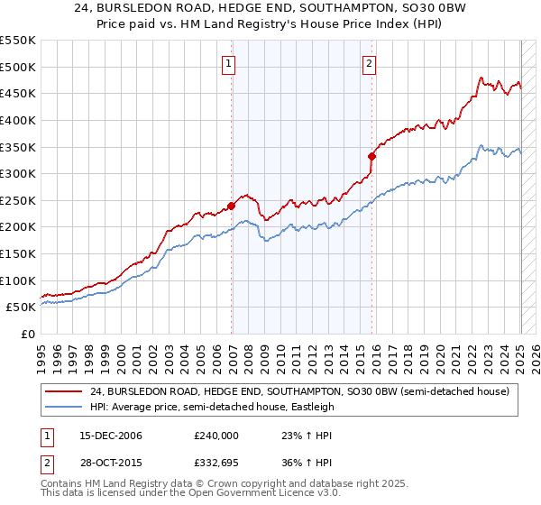 24, BURSLEDON ROAD, HEDGE END, SOUTHAMPTON, SO30 0BW: Price paid vs HM Land Registry's House Price Index