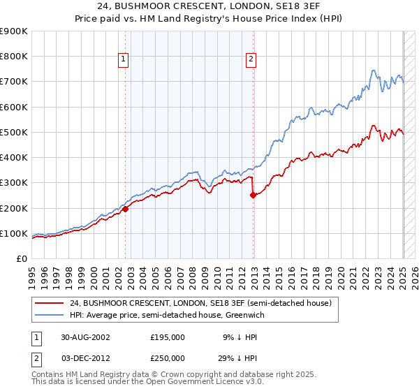 24, BUSHMOOR CRESCENT, LONDON, SE18 3EF: Price paid vs HM Land Registry's House Price Index