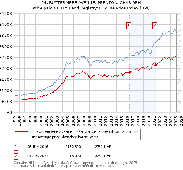 24, BUTTERMERE AVENUE, PRENTON, CH43 9RH: Price paid vs HM Land Registry's House Price Index