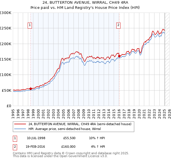 24, BUTTERTON AVENUE, WIRRAL, CH49 4RA: Price paid vs HM Land Registry's House Price Index