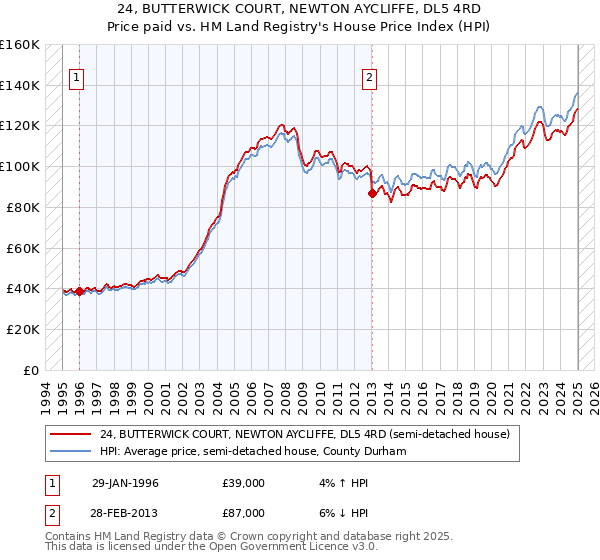 24, BUTTERWICK COURT, NEWTON AYCLIFFE, DL5 4RD: Price paid vs HM Land Registry's House Price Index