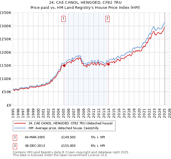 24, CAE CANOL, HENGOED, CF82 7RU: Price paid vs HM Land Registry's House Price Index