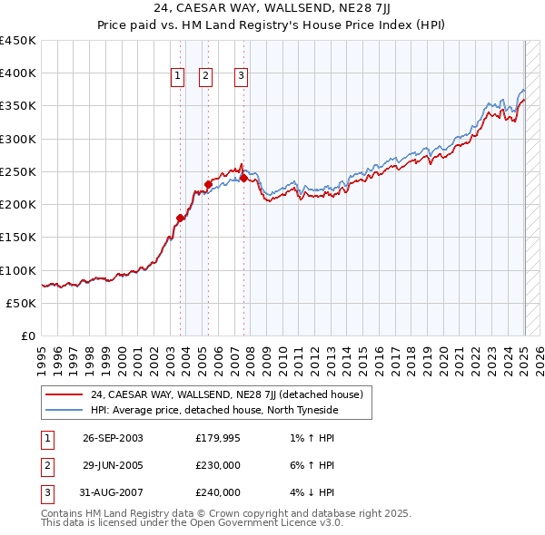 24, CAESAR WAY, WALLSEND, NE28 7JJ: Price paid vs HM Land Registry's House Price Index