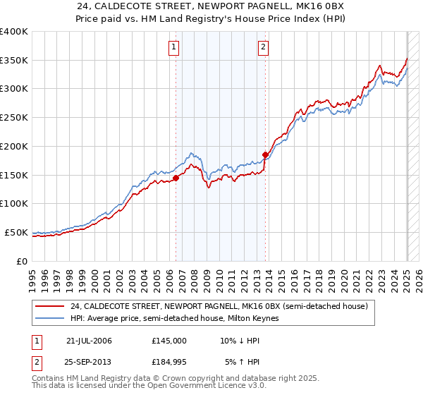24, CALDECOTE STREET, NEWPORT PAGNELL, MK16 0BX: Price paid vs HM Land Registry's House Price Index