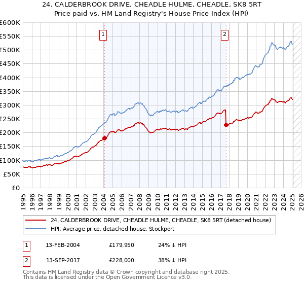 24, CALDERBROOK DRIVE, CHEADLE HULME, CHEADLE, SK8 5RT: Price paid vs HM Land Registry's House Price Index