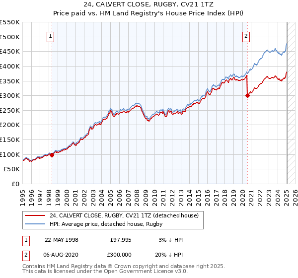 24, CALVERT CLOSE, RUGBY, CV21 1TZ: Price paid vs HM Land Registry's House Price Index
