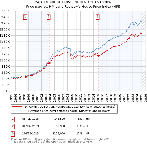 24, CAMBRIDGE DRIVE, NUNEATON, CV10 8LW: Price paid vs HM Land Registry's House Price Index