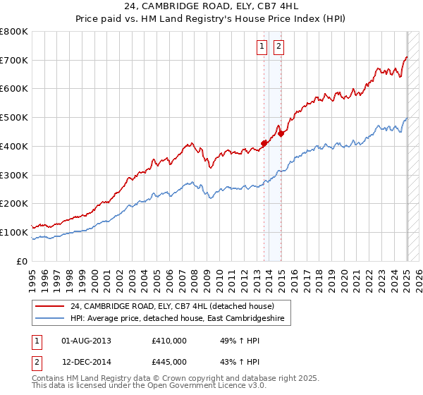 24, CAMBRIDGE ROAD, ELY, CB7 4HL: Price paid vs HM Land Registry's House Price Index