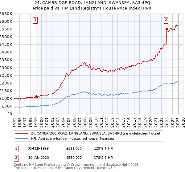 24, CAMBRIDGE ROAD, LANGLAND, SWANSEA, SA3 4PQ: Price paid vs HM Land Registry's House Price Index