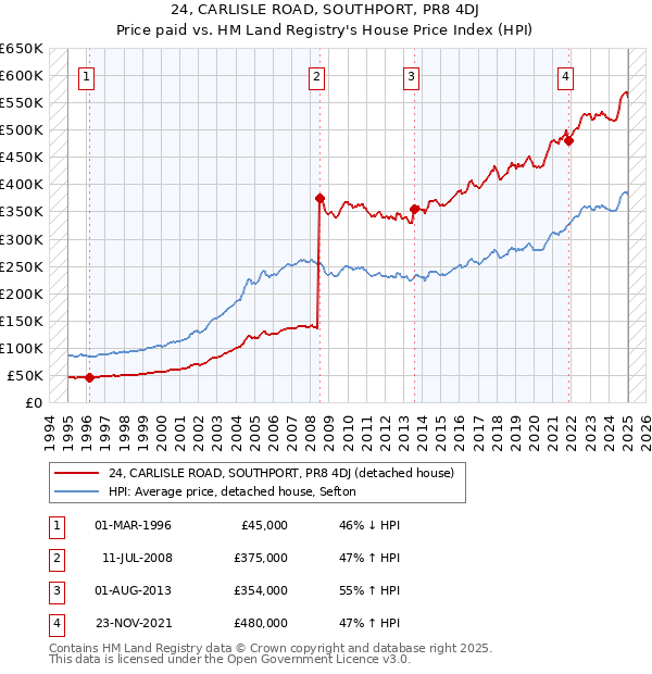24, CARLISLE ROAD, SOUTHPORT, PR8 4DJ: Price paid vs HM Land Registry's House Price Index