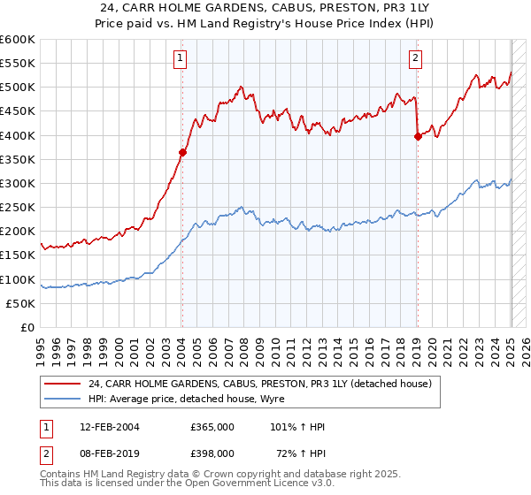 24, CARR HOLME GARDENS, CABUS, PRESTON, PR3 1LY: Price paid vs HM Land Registry's House Price Index