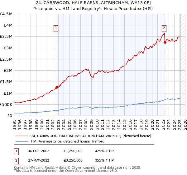 24, CARRWOOD, HALE BARNS, ALTRINCHAM, WA15 0EJ: Price paid vs HM Land Registry's House Price Index