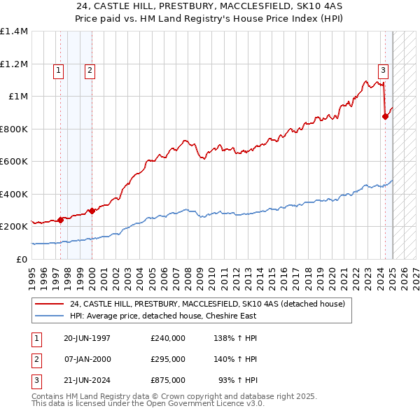 24, CASTLE HILL, PRESTBURY, MACCLESFIELD, SK10 4AS: Price paid vs HM Land Registry's House Price Index