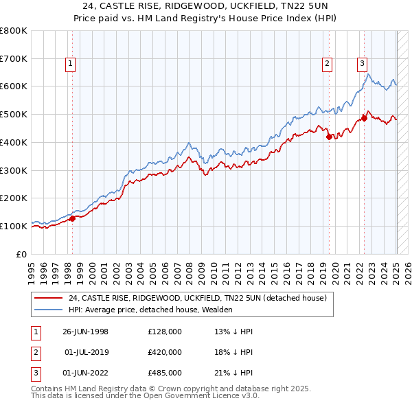 24, CASTLE RISE, RIDGEWOOD, UCKFIELD, TN22 5UN: Price paid vs HM Land Registry's House Price Index
