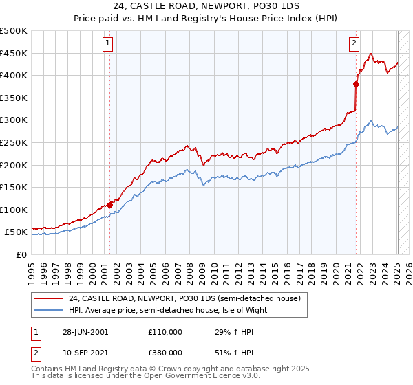 24, CASTLE ROAD, NEWPORT, PO30 1DS: Price paid vs HM Land Registry's House Price Index