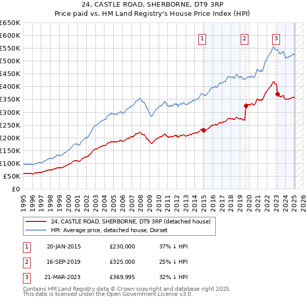 24, CASTLE ROAD, SHERBORNE, DT9 3RP: Price paid vs HM Land Registry's House Price Index