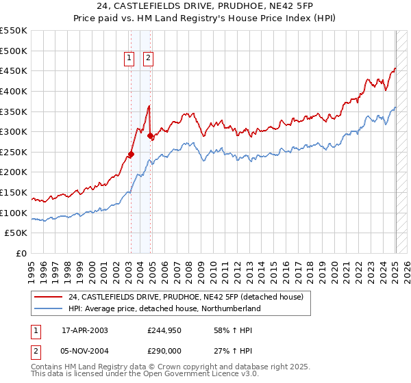 24, CASTLEFIELDS DRIVE, PRUDHOE, NE42 5FP: Price paid vs HM Land Registry's House Price Index