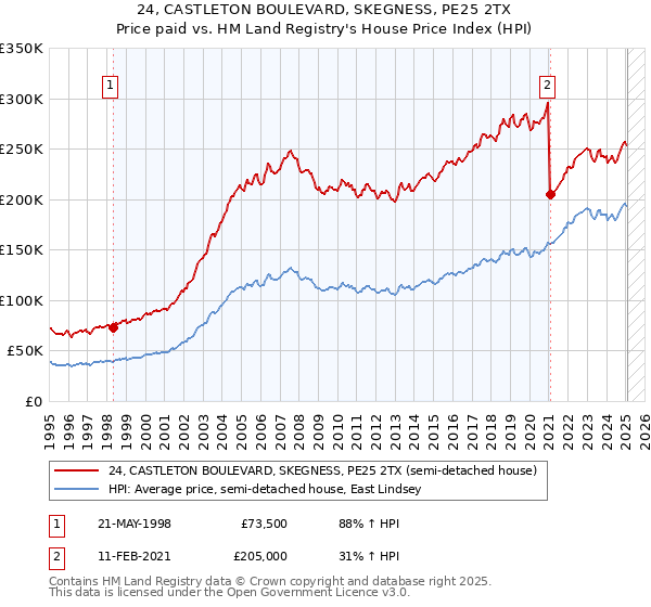 24, CASTLETON BOULEVARD, SKEGNESS, PE25 2TX: Price paid vs HM Land Registry's House Price Index