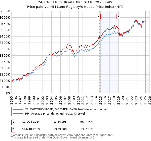 24, CATTERICK ROAD, BICESTER, OX26 1AW: Price paid vs HM Land Registry's House Price Index