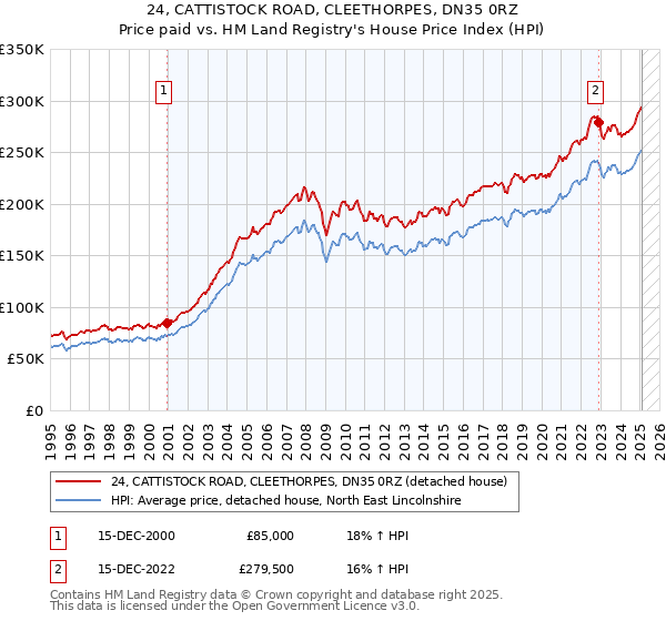 24, CATTISTOCK ROAD, CLEETHORPES, DN35 0RZ: Price paid vs HM Land Registry's House Price Index