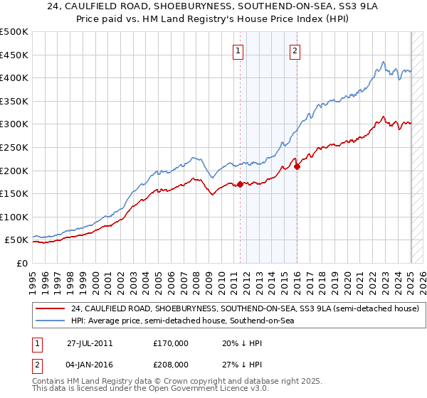 24, CAULFIELD ROAD, SHOEBURYNESS, SOUTHEND-ON-SEA, SS3 9LA: Price paid vs HM Land Registry's House Price Index