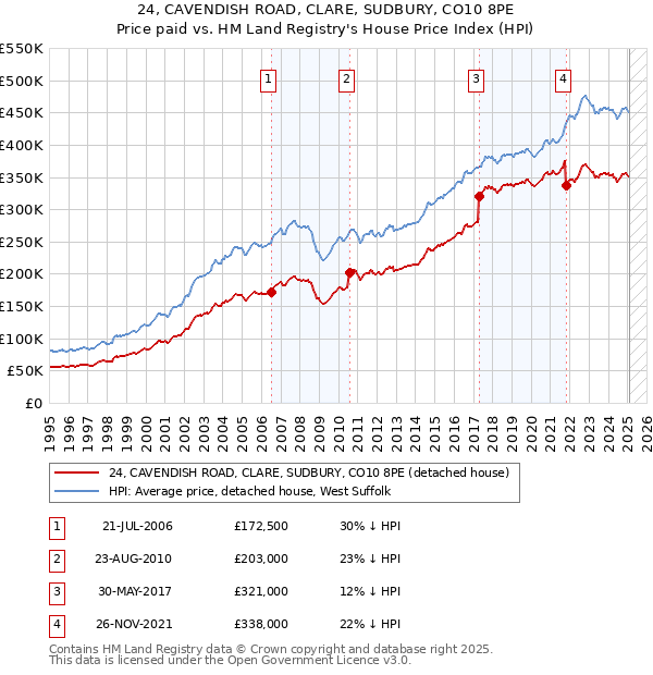 24, CAVENDISH ROAD, CLARE, SUDBURY, CO10 8PE: Price paid vs HM Land Registry's House Price Index
