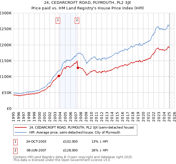 24, CEDARCROFT ROAD, PLYMOUTH, PL2 3JX: Price paid vs HM Land Registry's House Price Index