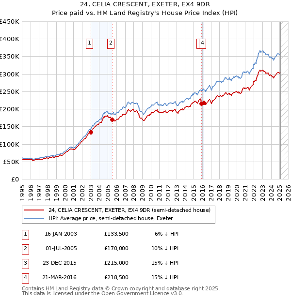 24, CELIA CRESCENT, EXETER, EX4 9DR: Price paid vs HM Land Registry's House Price Index