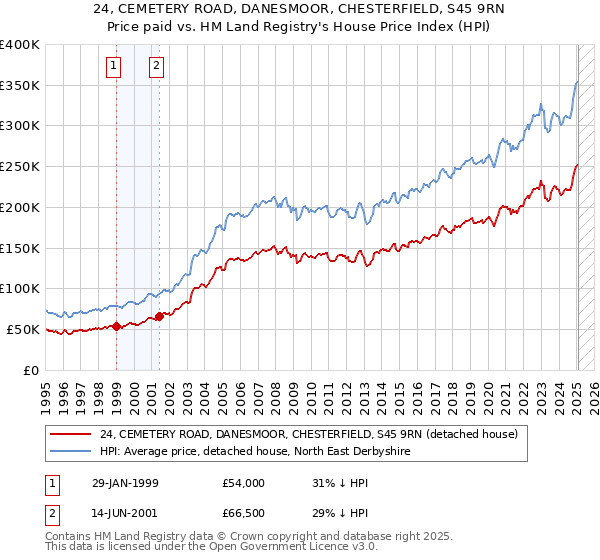 24, CEMETERY ROAD, DANESMOOR, CHESTERFIELD, S45 9RN: Price paid vs HM Land Registry's House Price Index