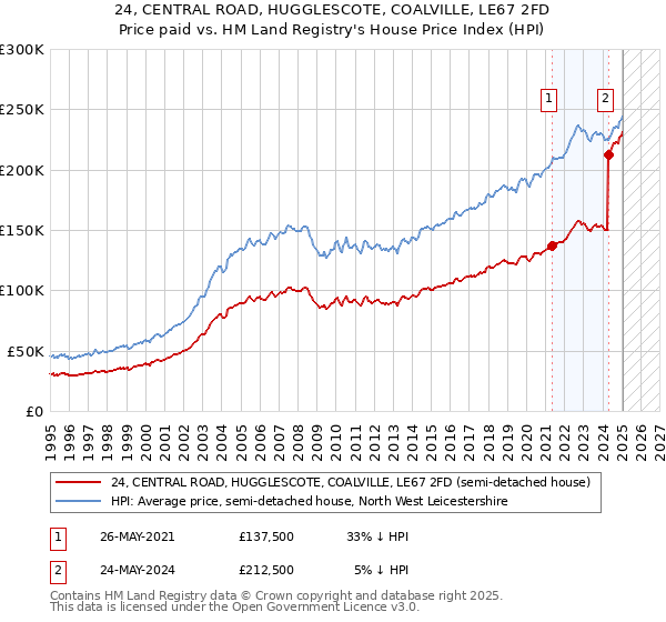 24, CENTRAL ROAD, HUGGLESCOTE, COALVILLE, LE67 2FD: Price paid vs HM Land Registry's House Price Index