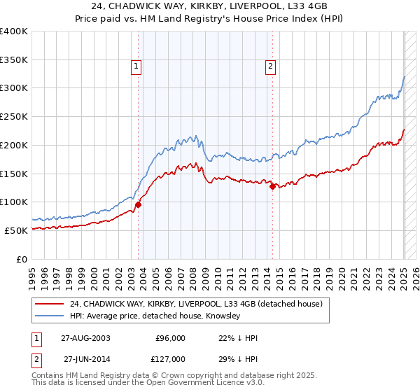 24, CHADWICK WAY, KIRKBY, LIVERPOOL, L33 4GB: Price paid vs HM Land Registry's House Price Index