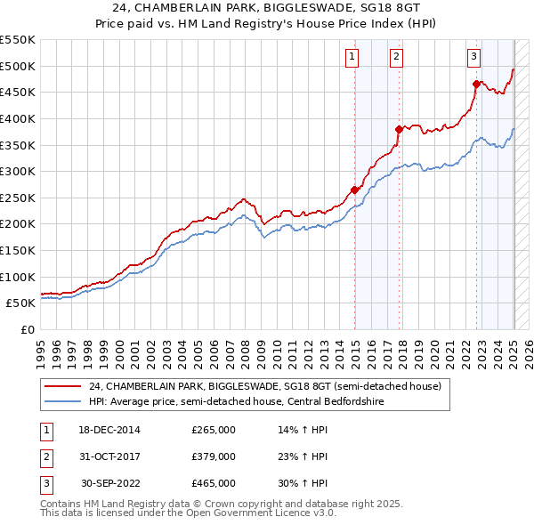 24, CHAMBERLAIN PARK, BIGGLESWADE, SG18 8GT: Price paid vs HM Land Registry's House Price Index